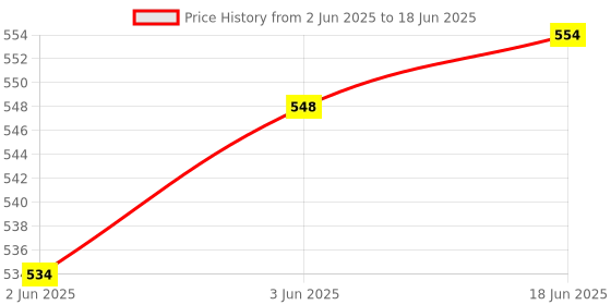 flipkart.com Realspeed microPlus U1 4K 128 GB MMC Micro Card Class 10 130 MB/sMemory Card Price History Graph from 2 Jun 2025 to 18 Jun 2025