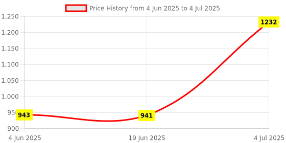 flipkart.com Realspeed microPlus U1 4K microPlus U1 4K 256 GB MMC Micro Card Class 10 140 MB/sMemory Card Compatible with Computer, Gaming Console, Mobile, Tablet Price History Graph from 4 Jun 2025 to 4 Jul 2025