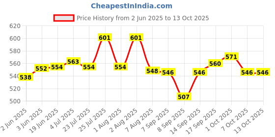 flipkart.com Realspeed PRO HD 128 GB Memory Stick Class 10 130 MB/sMemory Card Price History Graph from 2 Jun 2025 to 13 Oct 2025