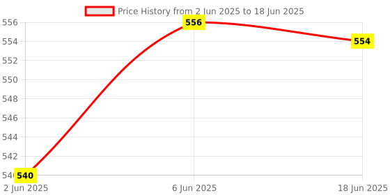 flipkart.com Realspeed REALDQM-128G-B35 A1PLUS 128 GB Memory Stick Class 10 130 MB/sMemory Card Compatible with Camera, Computer, Gaming Console, Mobile, Tablet Price History Graph from 2 Jun 2025 to 18 Jun 2025