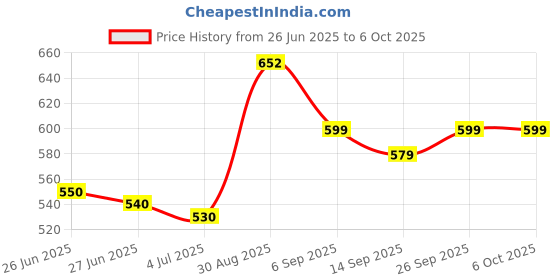 flipkart.com Realspeed REALDQM-128G-B35 REALSPEED ULTRA 128GB MICRO A1 128 GB MicroSDHC Class 10 140 MB/s Memory Card Compatible with Mobile, Tablet Price History Graph from 26 Jun 2025 to 6 Oct 2025