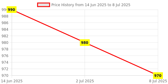 flipkart.com Realspeed REALDQM-256G-B24 REALSPEED ULTRA 256GB MICRO A1 256 GB MicroSDXC Class 10 140 MB/sMemory Card Compatible with Camera, Computer, Mobile, Tablet Price History Graph from 14 Jun 2025 to 8 Jul 2025