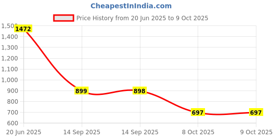 flipkart.com Realspeed REALDQM-256G-B34 A1MICRO 256 GB MMC Micro Card Class 10 130 MB/s Memory Card Compatible with Camera, Computer, Gaming Console, Tablet, Mobile Price History Graph from 20 Jun 2025 to 8 Oct 2025