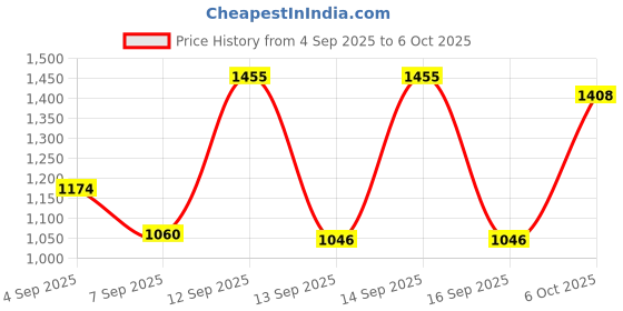 flipkart.com Realspeed RSPDSQ0256-0256-MICRO 256 GB MicroSDHC Class 10 100 MB/s Memory Card Compatible with Camera, Computer, Mobile, Tablet, Gaming Console Price History Graph from 4 Sep 2025 to 6 Oct 2025