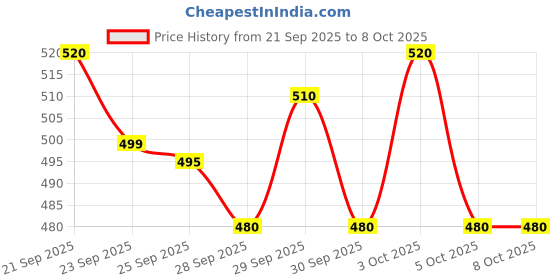 flipkart.com Realstic 128GB A1 128 GB MicroSD Card Class 10 130 MB/s Memory Card Compatible with Camera, Computer, Gaming Console, Mobile, Tablet Price History Graph from 21 Sep 2025 to 6 Oct 2025