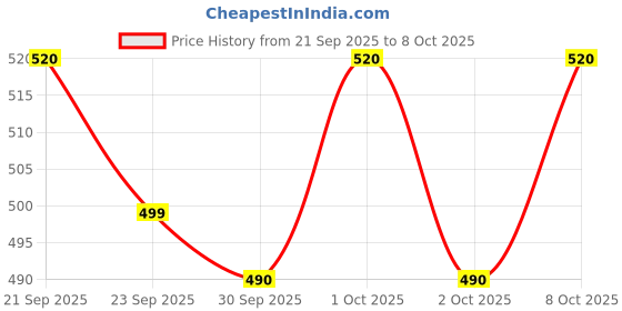flipkart.com Realstic 128GB Memory card A1 128 GB MicroSD Card Class 10 130 MB/s Memory Card Compatible with Camera, Computer, Gaming Console, Mobile, Tablet Price History Graph from 21 Sep 2025 to 8 Oct 2025