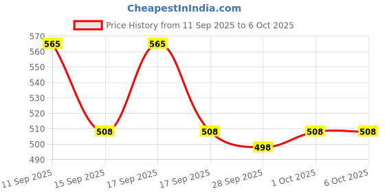 flipkart.com Realstic 128GB-R1 / MMC Ultra 128 GB MicroSDXC Class 10 130 MB/s Memory Card Compatible with Camera, Mobile, Computer, Gaming Console Price History Graph from 11 Sep 2025 to 6 Oct 2025