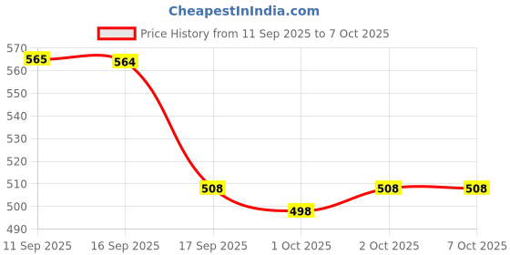 flipkart.com Realstic 128GB-R2 - A8 Ultra 128 GB MicroSDXC Class 10 130 MB/s Memory Card Compatible with Camera, Mobile, Computer, Gaming Console Price History Graph from 11 Sep 2025 to 6 Oct 2025