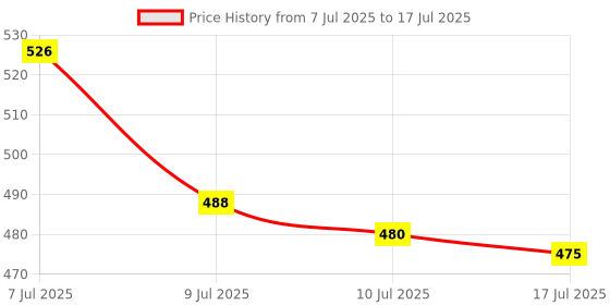 flipkart.com Realstic 128GB-R2 Ultra 128 GB MicroSDXC Class 10 130 MB/s Memory Card Compatible with Camera, Mobile, Computer, Gaming Console Price History Graph from 7 Jul 2025 to 17 Jul 2025