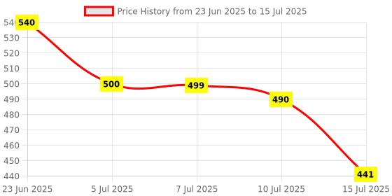 flipkart.com Realstic 128GB-R3 Ultra 128 GB MicroSDXC Class 10 130 MB/s Memory Card Compatible with Camera, Mobile, Computer, Gaming Console Price History Graph from 23 Jun 2025 to 15 Jul 2025