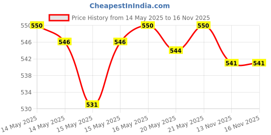 flipkart.com Realstic 128GB-Rl-mmc-033 Ultra 128 GB MicroSDXC Class 10 130 MB/sMemory Card Compatible with Camera, Computer, Mobile, Tablet Price History Graph from 14 May 2025 to 15 Nov 2025
