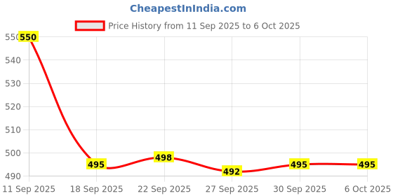 flipkart.com Realstic 128GB-Rl-mmc-A11 Ultra 128 GB MicroSDXC Class 10 130 MB/s Memory Card Compatible with Camera, Computer, Mobile, Tablet Price History Graph from 11 Sep 2025 to 6 Oct 2025