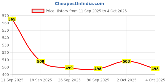 flipkart.com Realstic 128GB-Rl-mmc- A18 Ultra 128 GB MicroSDXC Class 10 130 MB/s Memory Card Compatible with Camera, Computer, Mobile, Tablet Price History Graph from 11 Sep 2025 to 4 Oct 2025