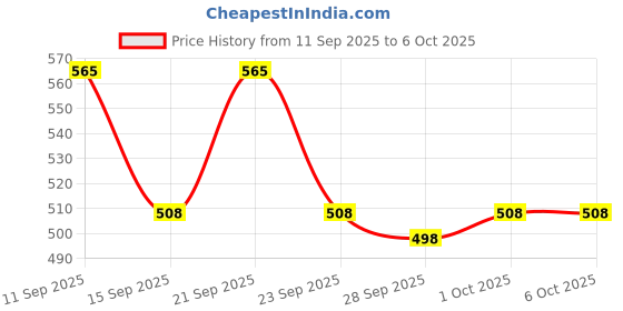 flipkart.com Realstic 128GB-Rl-mmc-A3 Ultra 128 GB MicroSDXC Class 10 130 MB/s Memory Card Compatible with Camera, Computer, Mobile, Tablet Price History Graph from 11 Sep 2025 to 5 Oct 2025