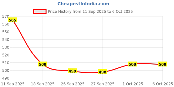 flipkart.com Realstic 128GB-Rl-mmc-A4 Ultra 128 GB MicroSDXC Class 10 130 MB/s Memory Card Compatible with Camera, Computer, Mobile, Tablet Price History Graph from 11 Sep 2025 to 5 Oct 2025