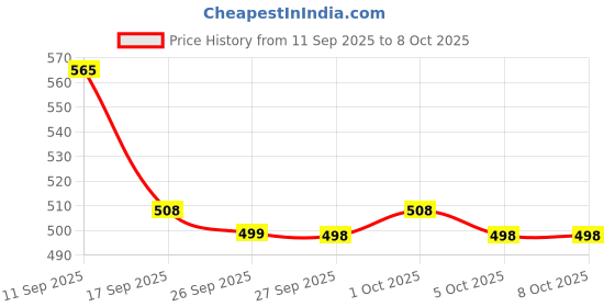 flipkart.com Realstic 128GB-Rl-mmc-A6 Ultra 128 GB MicroSDXC Class 10 130 MB/s Memory Card Compatible with Camera, Computer, Mobile, Tablet Price History Graph from 11 Sep 2025 to 5 Oct 2025