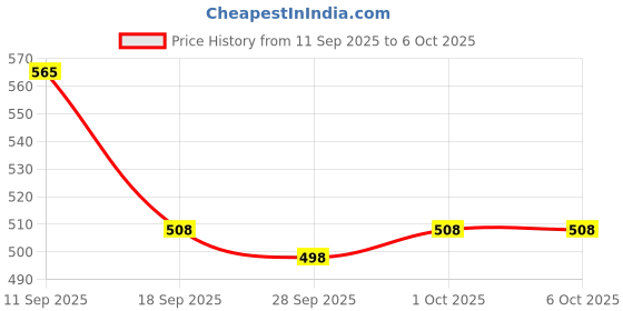 flipkart.com Realstic 128GB-Rl-mmc-A7 Ultra 128 GB MicroSDXC Class 10 130 MB/s Memory Card Compatible with Camera, Computer, Mobile, Tablet Price History Graph from 11 Sep 2025 to 5 Oct 2025