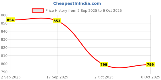 flipkart.com Realstic 256GB-Rl-mmc-044G Ultra 256 GB MicroSDXC Class 10 130 MB/s Memory Card Compatible with Camera, Camera, Gaming Console, Mobile, Tablet Price History Graph from 2 Sep 2025 to 6 Oct 2025