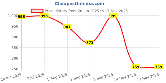 flipkart.com Realstic 256GB-Rl-mmc-045 Ultra 256 GB MicroSDXC Class 10 130 MB/s Memory Card Compatible with Camera, Computer, Mobile, Tablet Price History Graph from 20 Jun 2025 to 16 Nov 2025
