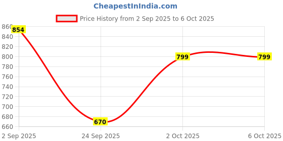 flipkart.com Realstic 256GB-Rl-mmc-045R Ultra 256 GB MicroSDXC Class 10 130 MB/s Memory Card Compatible with Camera, Camera, Gaming Console, Mobile, Tablet Price History Graph from 2 Sep 2025 to 2 Oct 2025