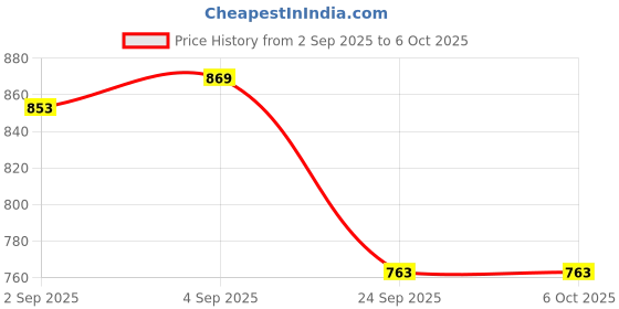 flipkart.com Realstic 256GB-Rl-mmc-046F Ultra 256 GB MicroSDXC Class 10 130 MB/s Memory Card Compatible with Camera, Camera, Gaming Console, Mobile, Tablet Price History Graph from 2 Sep 2025 to 5 Oct 2025