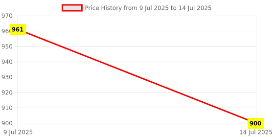 flipkart.com Realstic 256GB-Rl-mmc-047 Ultra 256 GB MicroSDXC Class 10 130 MB/s Memory Card Compatible with Camera, Computer, Mobile, Tablet Price History Graph from 9 Jul 2025 to 14 Jul 2025