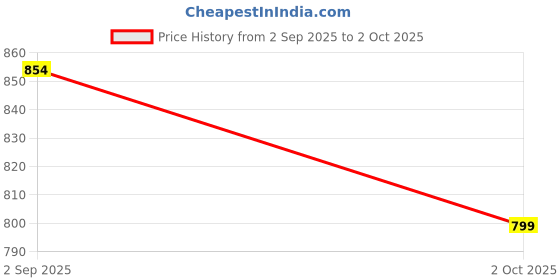 flipkart.com Realstic 256GB-Rl-mmc-047K Ultra 256 GB MicroSDXC Class 10 130 MB/s Memory Card Compatible with Camera, Camera, Gaming Console, Mobile, Tablet Price History Graph from 2 Sep 2025 to 2 Oct 2025