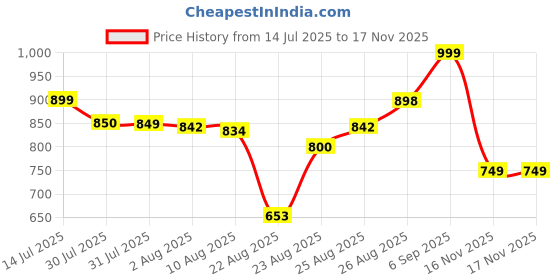 flipkart.com Realstic 256GB-Rl-mmc-048 Ultra 256 GB MicroSDXC Class 10 130 MB/s Memory Card Compatible with Camera, Computer, Mobile, Tablet Price History Graph from 14 Jul 2025 to 16 Nov 2025