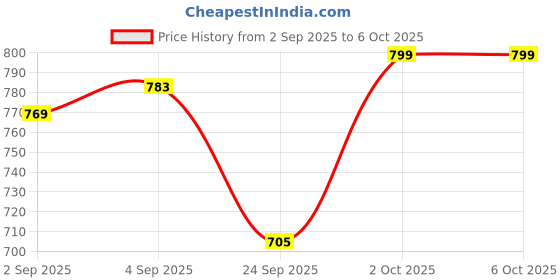 flipkart.com Realstic 256GB-Rl-mmc-048D Ultra 256 GB MicroSDXC Class 10 130 MB/s Memory Card Compatible with Camera, Camera, Gaming Console, Mobile, Tablet Price History Graph from 2 Sep 2025 to 5 Oct 2025