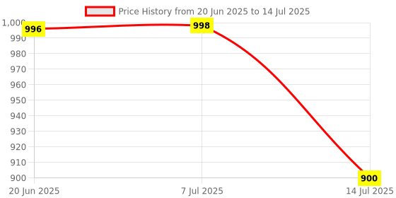 flipkart.com Realstic 256GB-Rl-mmc-049 Ultra 256 GB MicroSDXC Class 10 130 MB/s Memory Card Compatible with Camera, Computer, Mobile, Tablet Price History Graph from 20 Jun 2025 to 14 Jul 2025