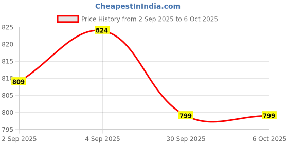 flipkart.com Realstic 256GB-Rl-mmc-049E Ultra 256 GB MicroSDXC Class 10 130 MB/s Memory Card Compatible with Camera, Camera, Gaming Console, Mobile, Tablet Price History Graph from 2 Sep 2025 to 5 Oct 2025