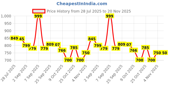 flipkart.com Realstic 256GB-Rl-mmc-051 Ultra 256 GB MicroSDXC Class 10 130 MB/s Memory Card Compatible with Camera, Computer, Mobile, Tablet Price History Graph from 28 Jul 2025 to 20 Nov 2025