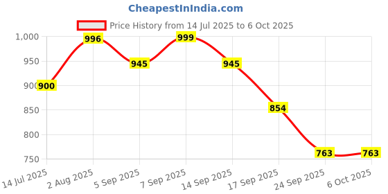 flipkart.com Realstic 256GB-Rl-mmc-052 Ultra 256 GB MicroSDXC Class 10 130 MB/s Memory Card Compatible with Camera, Computer, Mobile, Tablet Price History Graph from 14 Jul 2025 to 6 Oct 2025