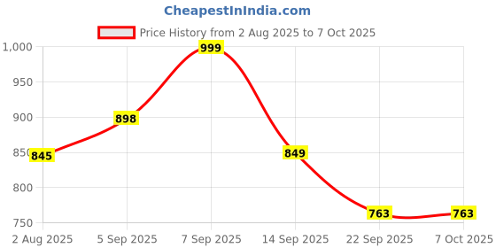 flipkart.com Realstic 256GB-Rl-mmc-054 Ultra 256 GB MicroSDXC Class 10 130 MB/s Memory Card Compatible with Camera, Computer, Mobile, Tablet Price History Graph from 2 Aug 2025 to 6 Oct 2025