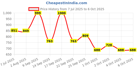 flipkart.com Realstic 256GB-Rl-mmc-055 1 256 GB MicroSDXC Class 10 130 MB/s Memory Card Compatible with Camera, Computer, Mobile, Tablet Price History Graph from 7 Jul 2025 to 5 Oct 2025