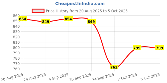 flipkart.com Realstic 256GB-Rl-mmc-055P 1 256 GB MicroSDXC Class 10 130 MB/s Memory Card Compatible with Camera, Camera, Gaming Console, Mobile, Tablet Price History Graph from 20 Aug 2025 to 5 Oct 2025