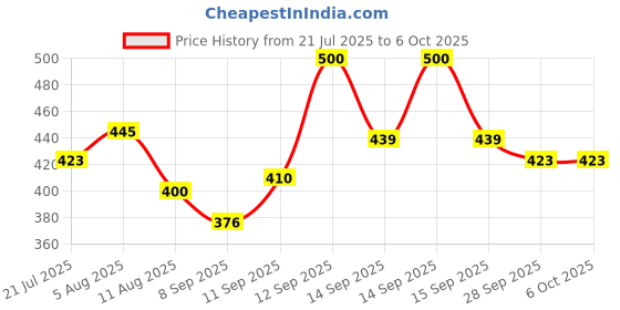 flipkart.com Realstic 64GB-Rl-mmc-014 Ultra 64 GB MicroSDXC Class 10 130 MB/s Memory Card Compatible with Camera, Computer, Mobile, Tablet Price History Graph from 21 Jul 2025 to 5 Oct 2025