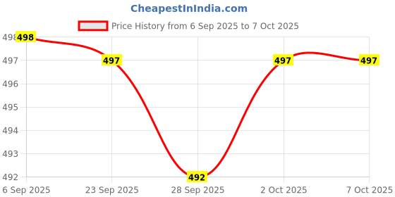 flipkart.com Realstic MD-RL128GB ULTRA ULTRA 128 GB MicroSDXC Class 10 100 MB/s Memory Card Compatible with Mobile, Tablet, Gaming Console, Camera, Computer Price History Graph from 6 Sep 2025 to 6 Oct 2025
