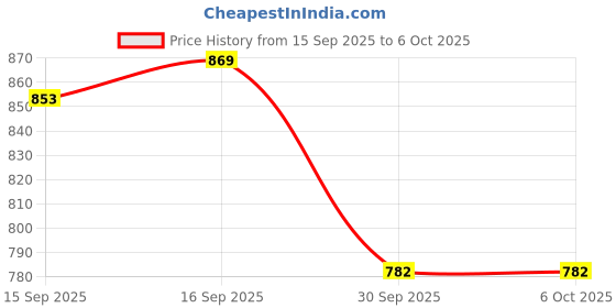 flipkart.com Realstic Memory Car || MMC Ultra 256 GB MicroSD Card Class 10 130 MB/s Memory Card Compatible with Camera, Camera, Gaming Console, Mobile, Tablet Price History Graph from 15 Sep 2025 to 6 Oct 2025