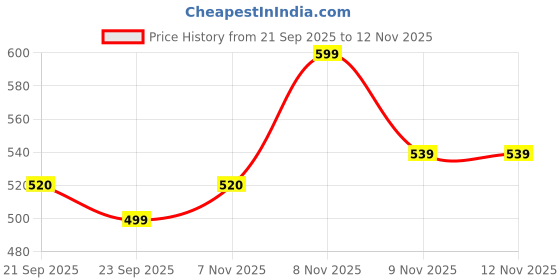 flipkart.com Realstic Memory Card-A1-128gb-G A1 128 GB MicroSD Card Class 10 130 MB/s Memory Card Compatible with Camera, Computer, Gaming Console, Mobile, Tablet Price History Graph from 21 Sep 2025 to 12 Nov 2025