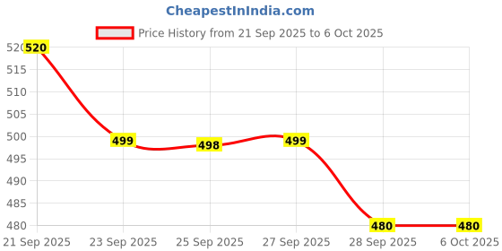 flipkart.com Realstic Memory Card-A1-128gb-I A1 128 GB MicroSD Card Class 10 130 MB/s Memory Card Compatible with Camera, Computer, Gaming Console, Mobile, Tablet Price History Graph from 21 Sep 2025 to 6 Oct 2025