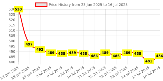 flipkart.com Realstic Memory Card Micro Sd Card Ultra 128 GB MicroSD Card Class 10 130 MB/s Memory Card Compatible with Mobile, Tablet, Camera Price History Graph from 23 Jun 2025 to 16 Jul 2025