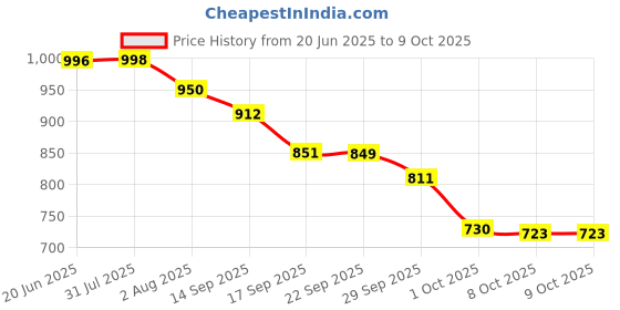 flipkart.com Realstic Memory Card Ultra 256 GB MicroSD Card Class 10 130 MB/s Memory Card Compatible with Camera, Computer, Tablet, Mobile Price History Graph from 20 Jun 2025 to 6 Oct 2025