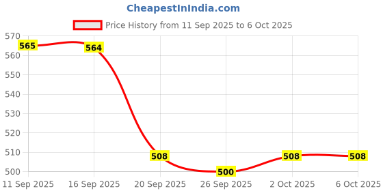 flipkart.com Realstic Micro SD Card - MMC Ultra 128 GB MicroSD Card Class 10 130 MB/s Memory Card Compatible with Mobile, Computer, Tablet Price History Graph from 11 Sep 2025 to 6 Oct 2025