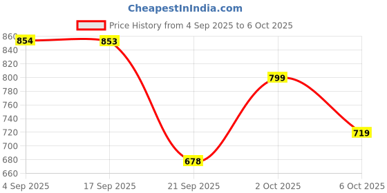 flipkart.com Realstic MICRO SD CARD ||MMC ULTRA 256 GB MicroSD Card Class 10 130 MB/s Memory Card Compatible with Camera, Camera, Gaming Console, Mobile, Tablet Price History Graph from 4 Sep 2025 to 5 Oct 2025