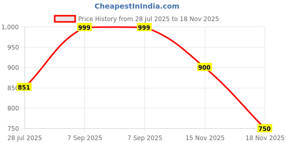 flipkart.com Realstic MICRO SD CARD ULTRA 256 GB MicroSD Card Class 10 130 MB/s Memory Card Compatible with Mobile Price History Graph from 28 Jul 2025 to 17 Nov 2025