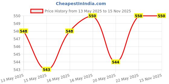 flipkart.com Realstic MMC CARD Memory Card sd card 128 GB MicroSD Card Class 10 130 MB/sMemory Card Compatible with Camera, Computer, Gaming Console, Mobile, Tablet Price History Graph from 13 May 2025 to 14 Nov 2025