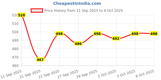 flipkart.com Realstic Multi Media Micro SD Card -MMC Memory Card 128 GB MicroSD Card Class 10 130 MB/s Memory Card Compatible with Gaming Console, Mobile, Tablet Price History Graph from 11 Sep 2025 to 6 Oct 2025