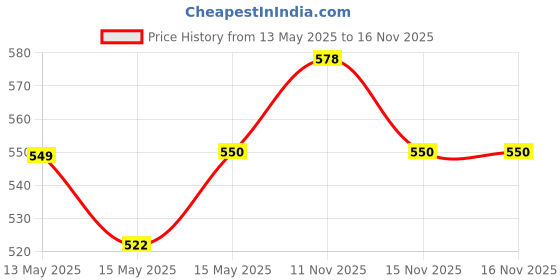 flipkart.com Realstic MultiMedia SD Card Ultra 128 GB MMC Class 10 130 MB/sMemory Card Compatible with Mobile, Camera, Computer, Gaming Console, Tablet Price History Graph from 13 May 2025 to 15 Nov 2025