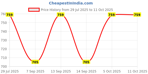 flipkart.com Realstic Portable Bluetooth Speaker Speaker Mod Price History Graph from 29 Jul 2025 to 11 Oct 2025